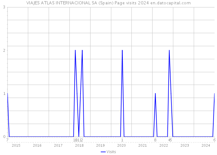 VIAJES ATLAS INTERNACIONAL SA (Spain) Page visits 2024 