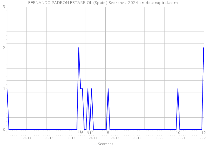 FERNANDO PADRON ESTARRIOL (Spain) Searches 2024 