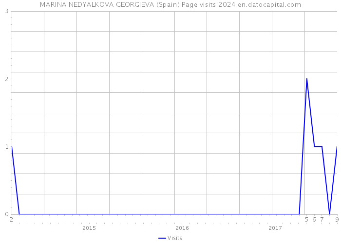 MARINA NEDYALKOVA GEORGIEVA (Spain) Page visits 2024 