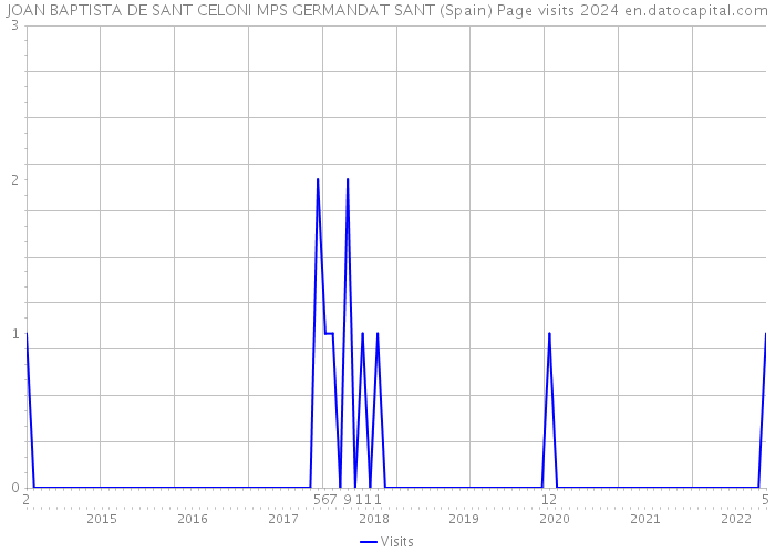 JOAN BAPTISTA DE SANT CELONI MPS GERMANDAT SANT (Spain) Page visits 2024 