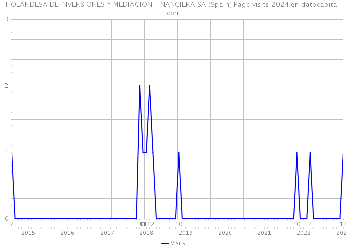 HOLANDESA DE INVERSIONES Y MEDIACION FINANCIERA SA (Spain) Page visits 2024 