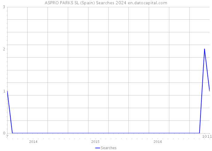 ASPRO PARKS SL (Spain) Searches 2024 