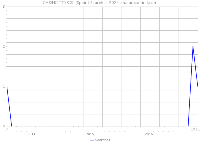 CASING TTYS SL (Spain) Searches 2024 