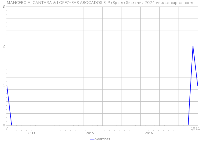 MANCEBO ALCANTARA & LOPEZ-BAS ABOGADOS SLP (Spain) Searches 2024 