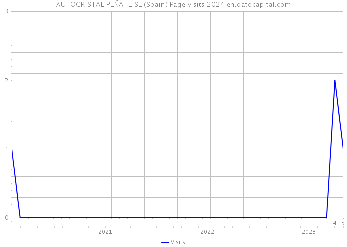 AUTOCRISTAL PEÑATE SL (Spain) Page visits 2024 