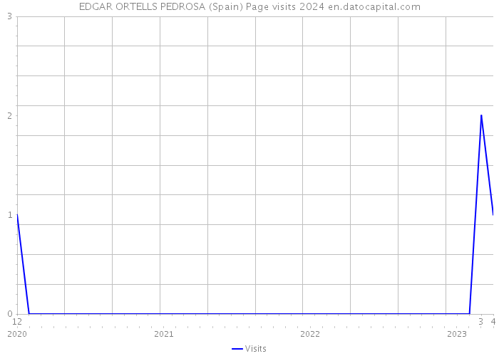 EDGAR ORTELLS PEDROSA (Spain) Page visits 2024 