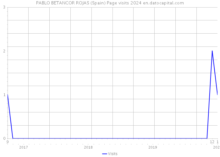 PABLO BETANCOR ROJAS (Spain) Page visits 2024 