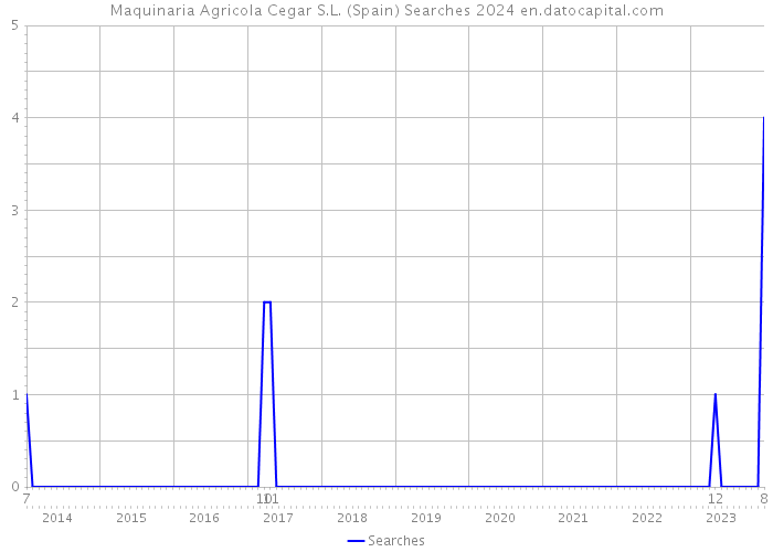 Maquinaria Agricola Cegar S.L. (Spain) Searches 2024 