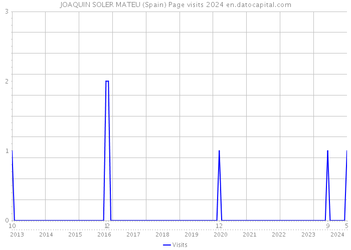 JOAQUIN SOLER MATEU (Spain) Page visits 2024 