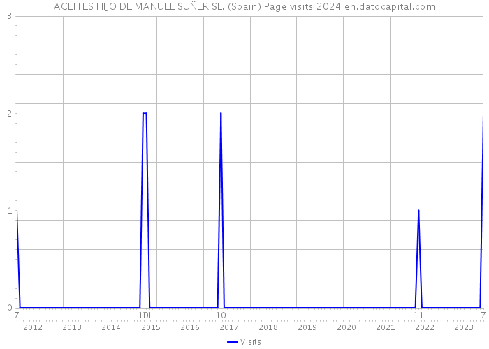 ACEITES HIJO DE MANUEL SUÑER SL. (Spain) Page visits 2024 