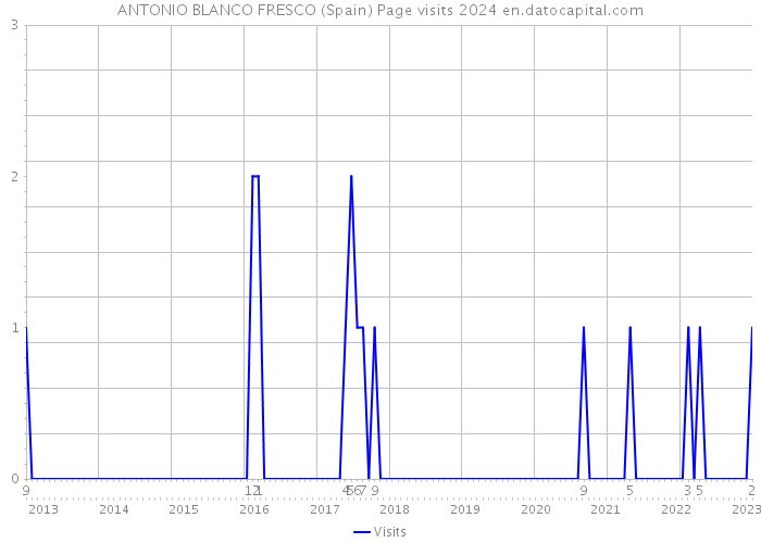 ANTONIO BLANCO FRESCO (Spain) Page visits 2024 