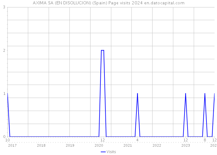 AXIMA SA (EN DISOLUCION) (Spain) Page visits 2024 