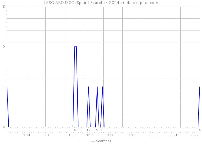 LASO ARDID SC (Spain) Searches 2024 