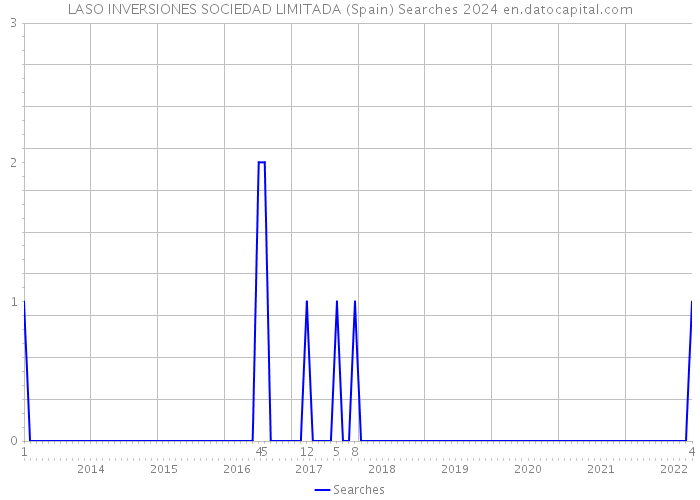 LASO INVERSIONES SOCIEDAD LIMITADA (Spain) Searches 2024 