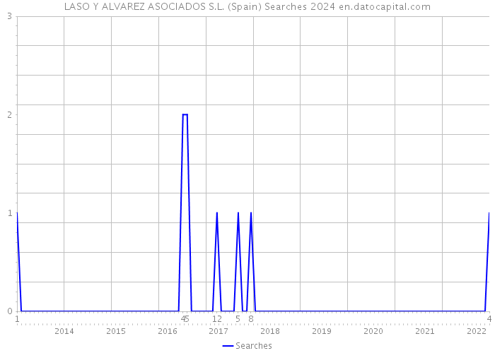 LASO Y ALVAREZ ASOCIADOS S.L. (Spain) Searches 2024 