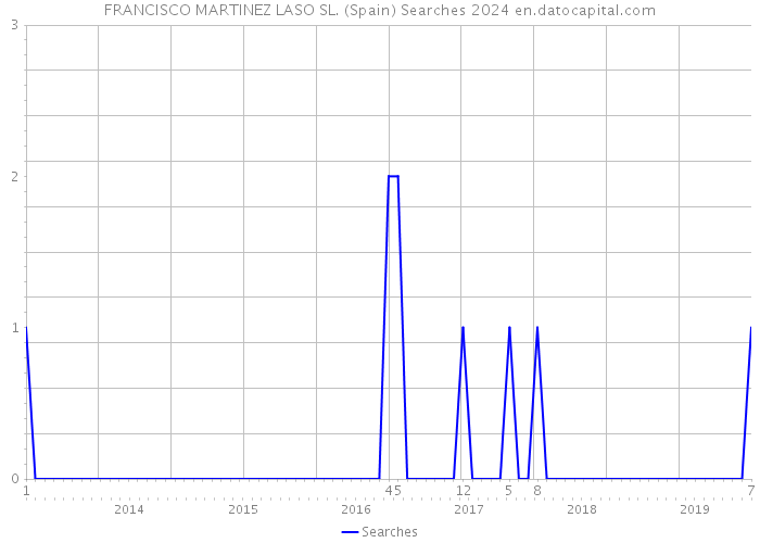 FRANCISCO MARTINEZ LASO SL. (Spain) Searches 2024 