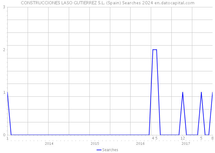 CONSTRUCCIONES LASO GUTIERREZ S.L. (Spain) Searches 2024 