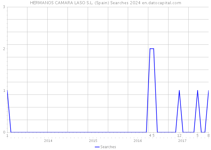 HERMANOS CAMARA LASO S.L. (Spain) Searches 2024 