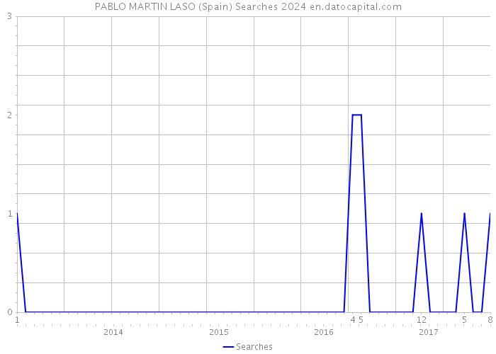 PABLO MARTIN LASO (Spain) Searches 2024 