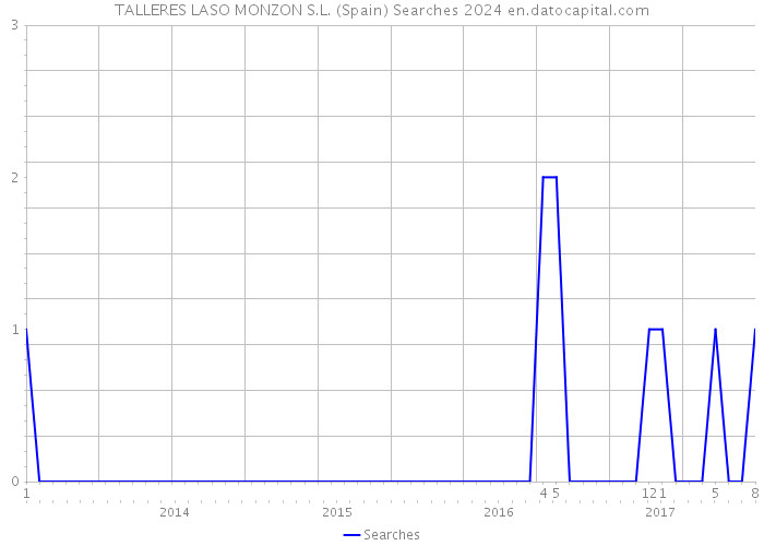 TALLERES LASO MONZON S.L. (Spain) Searches 2024 