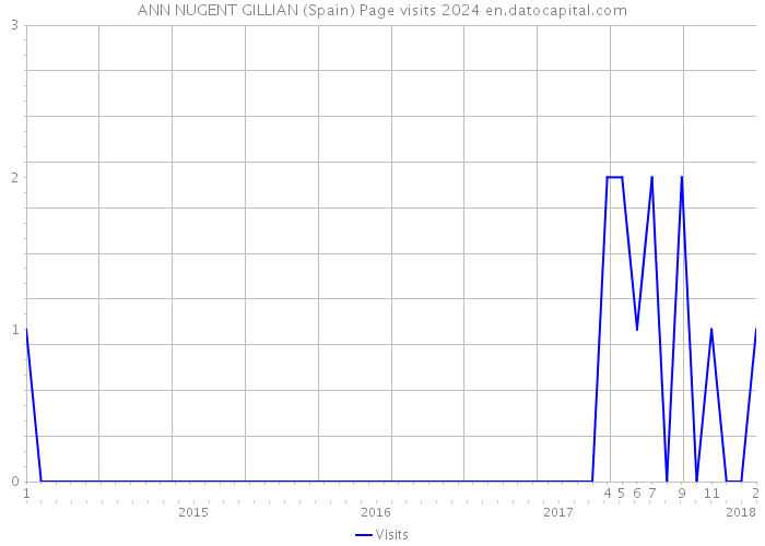 ANN NUGENT GILLIAN (Spain) Page visits 2024 