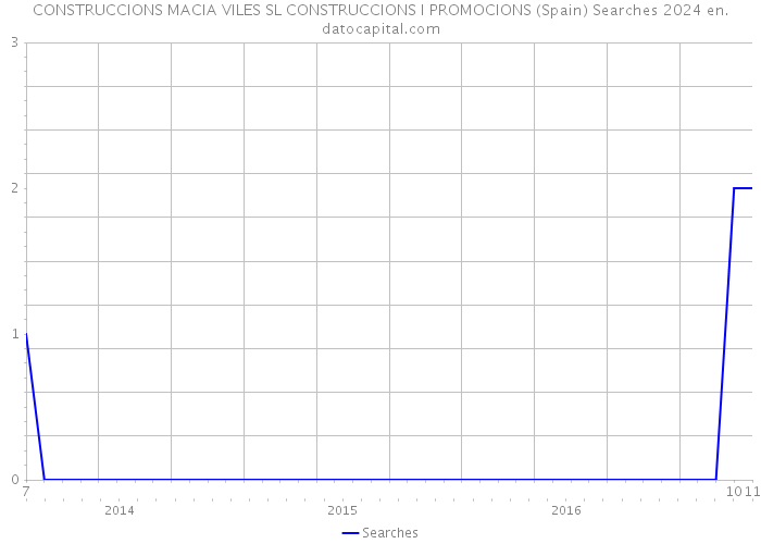 CONSTRUCCIONS MACIA VILES SL CONSTRUCCIONS I PROMOCIONS (Spain) Searches 2024 