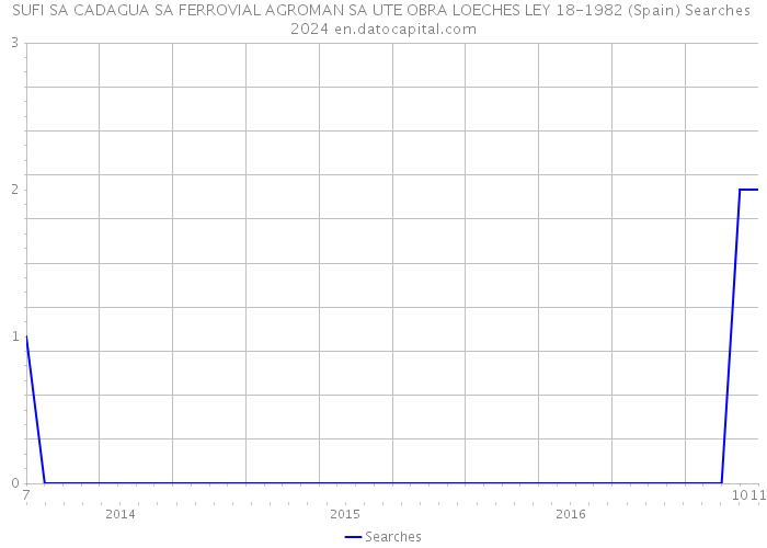 SUFI SA CADAGUA SA FERROVIAL AGROMAN SA UTE OBRA LOECHES LEY 18-1982 (Spain) Searches 2024 