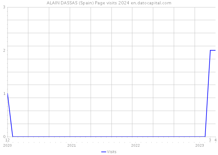 ALAIN DASSAS (Spain) Page visits 2024 