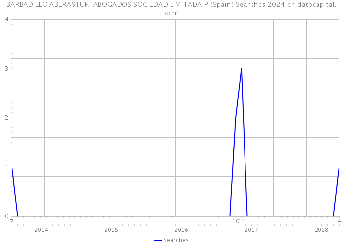 BARBADILLO ABERASTURI ABOGADOS SOCIEDAD LIMITADA P (Spain) Searches 2024 