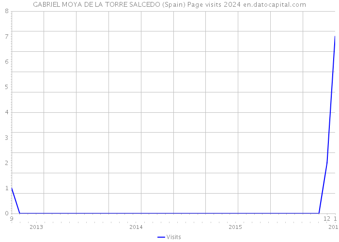 GABRIEL MOYA DE LA TORRE SALCEDO (Spain) Page visits 2024 