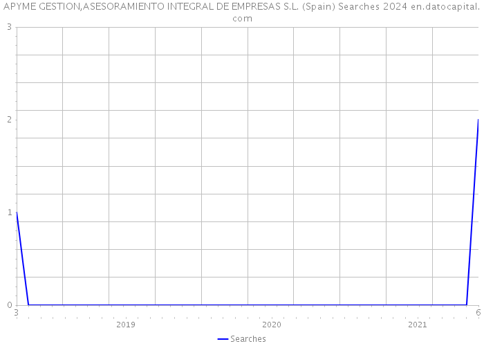 APYME GESTION,ASESORAMIENTO INTEGRAL DE EMPRESAS S.L. (Spain) Searches 2024 