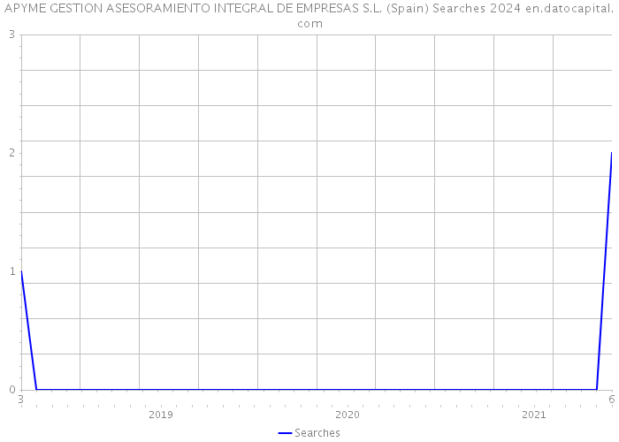 APYME GESTION ASESORAMIENTO INTEGRAL DE EMPRESAS S.L. (Spain) Searches 2024 