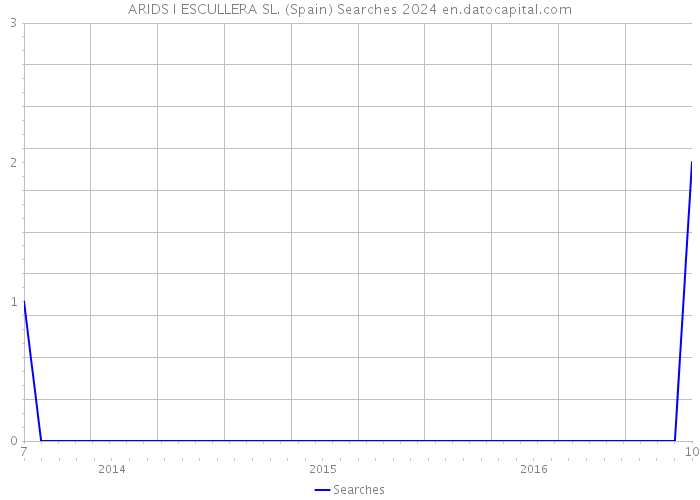 ARIDS I ESCULLERA SL. (Spain) Searches 2024 