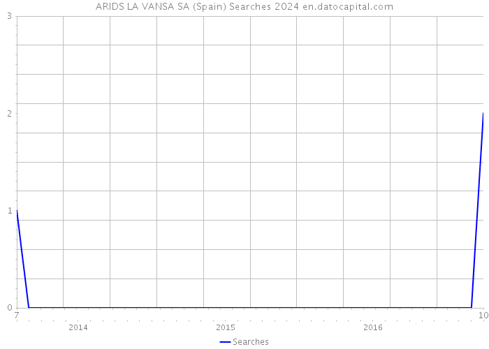 ARIDS LA VANSA SA (Spain) Searches 2024 