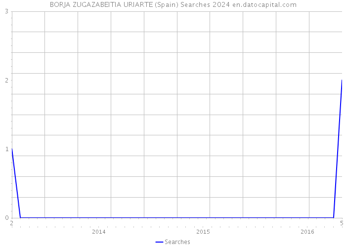 BORJA ZUGAZABEITIA URIARTE (Spain) Searches 2024 