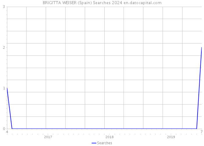 BRIGITTA WEISER (Spain) Searches 2024 