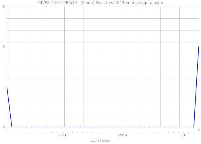 CIVES Y MANTERO SL (Spain) Searches 2024 