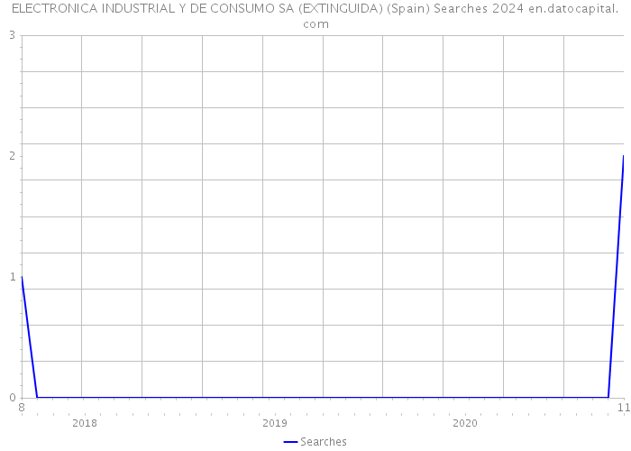 ELECTRONICA INDUSTRIAL Y DE CONSUMO SA (EXTINGUIDA) (Spain) Searches 2024 
