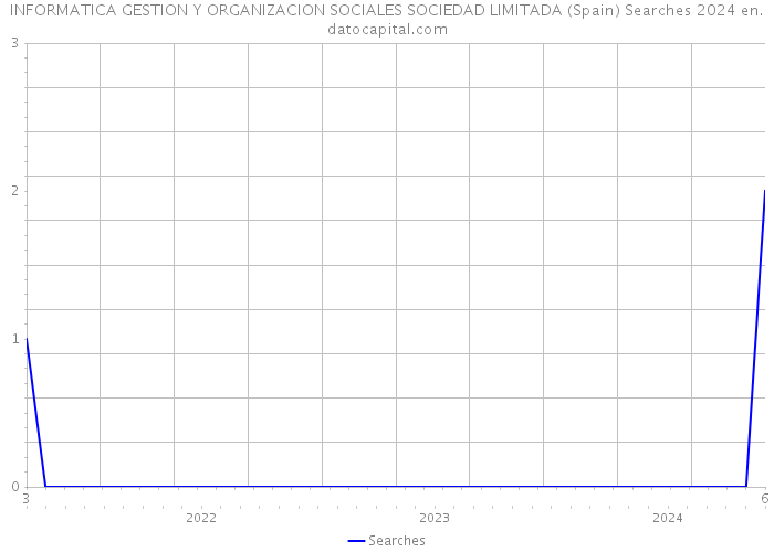 INFORMATICA GESTION Y ORGANIZACION SOCIALES SOCIEDAD LIMITADA (Spain) Searches 2024 