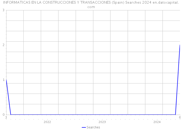 INFORMATICAS EN LA CONSTRUCCIONES Y TRANSACCIONES (Spain) Searches 2024 