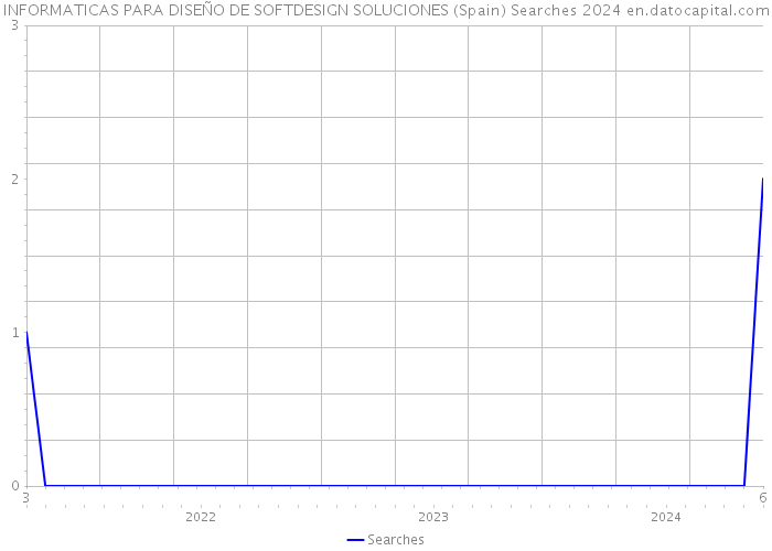 INFORMATICAS PARA DISEÑO DE SOFTDESIGN SOLUCIONES (Spain) Searches 2024 