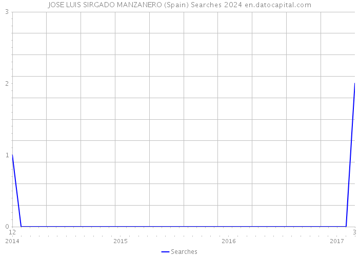 JOSE LUIS SIRGADO MANZANERO (Spain) Searches 2024 