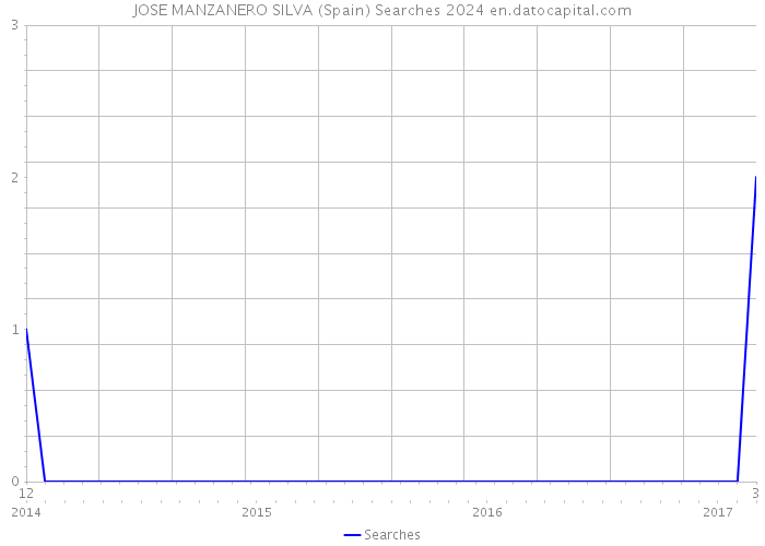 JOSE MANZANERO SILVA (Spain) Searches 2024 