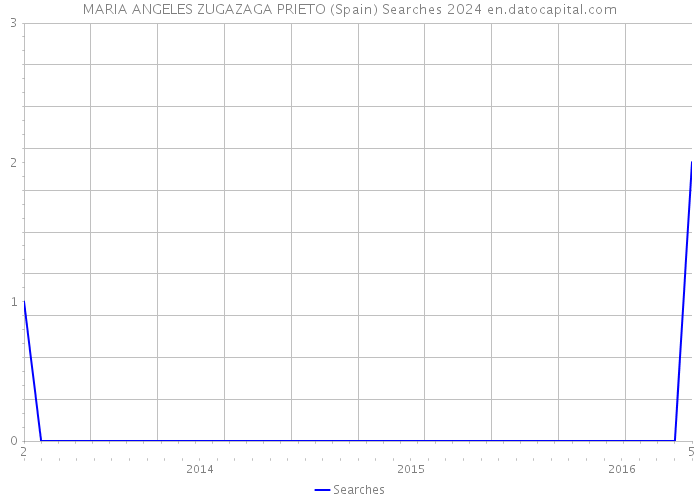 MARIA ANGELES ZUGAZAGA PRIETO (Spain) Searches 2024 