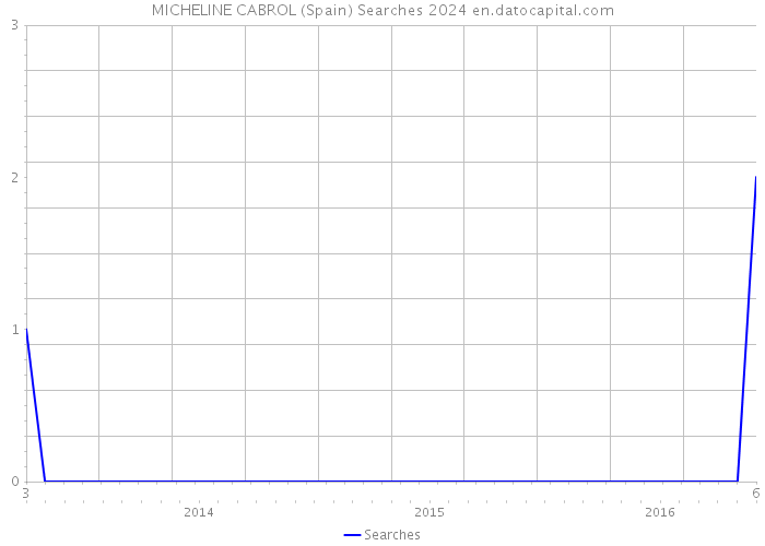 MICHELINE CABROL (Spain) Searches 2024 