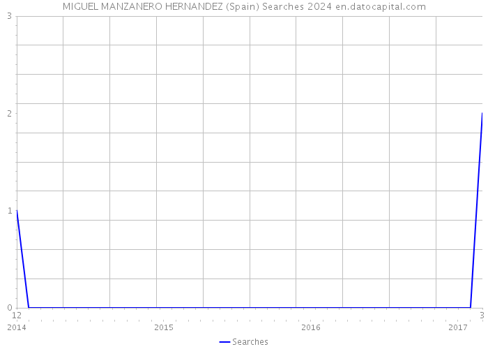 MIGUEL MANZANERO HERNANDEZ (Spain) Searches 2024 