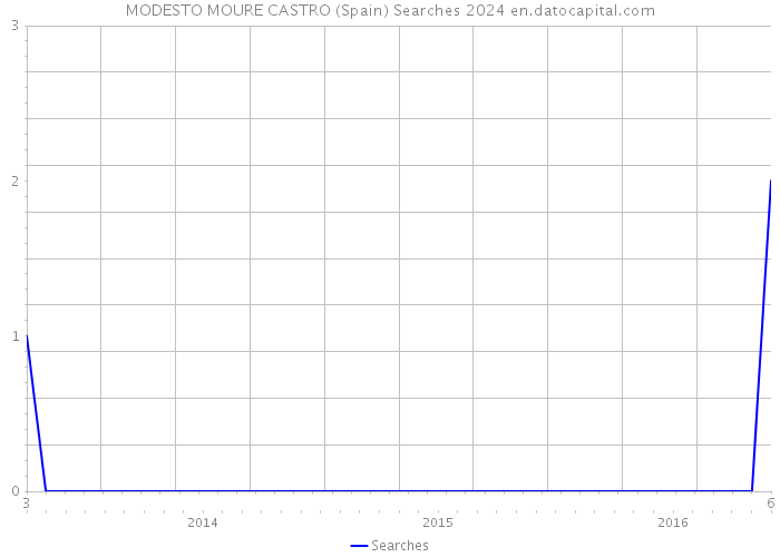 MODESTO MOURE CASTRO (Spain) Searches 2024 