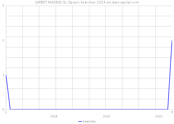 QIPERT MADRID SL (Spain) Searches 2024 