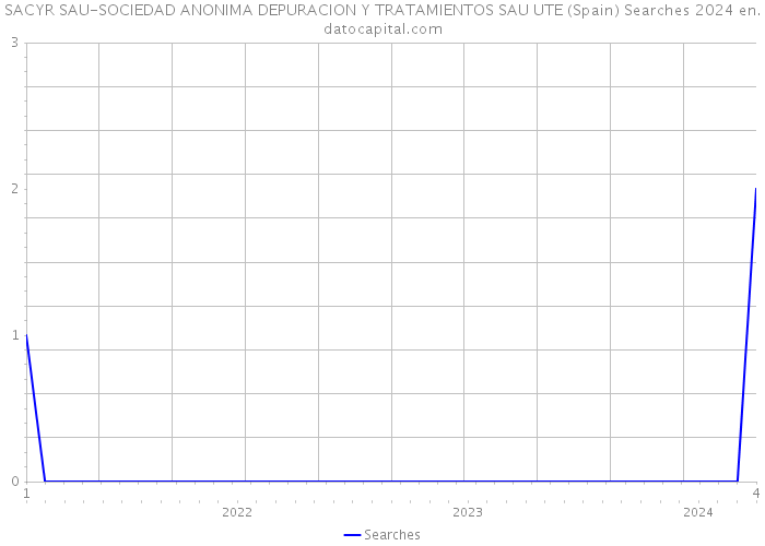 SACYR SAU-SOCIEDAD ANONIMA DEPURACION Y TRATAMIENTOS SAU UTE (Spain) Searches 2024 