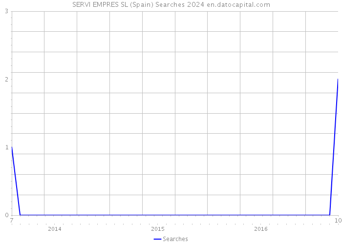 SERVI EMPRES SL (Spain) Searches 2024 